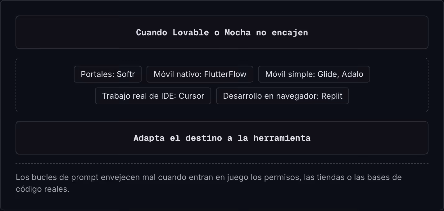 Cuando Lovable o Mocha no encajen Portales: Softr Móvil nativo: FlutterFlow Móvil simple: Glide, Adalo Trabajo real de IDE: Cursor Desarrollo en navegador: Replit Adapta el destino a la herramienta Los bucles de prompt envejecen mal cuando entran en…