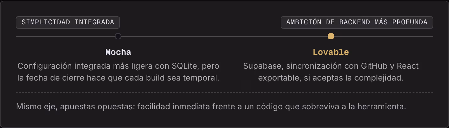 Simplicidad integrada Ambición de backend más profunda Mocha Configuración integrada más ligera con SQLite, pero la fecha de cierre hace que cada build sea temporal. Lovable Supabase, sincronización con GitHub y React exportable, si aceptas la…