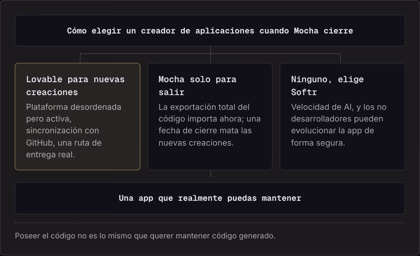 Cómo elegir un creador de aplicaciones cuando Mocha cierre Lovable para nuevas creaciones Plataforma desordenada pero activa, sincronización con GitHub, una ruta de entrega real. Mocha solo para salir La exportación total del código importa ahora;…