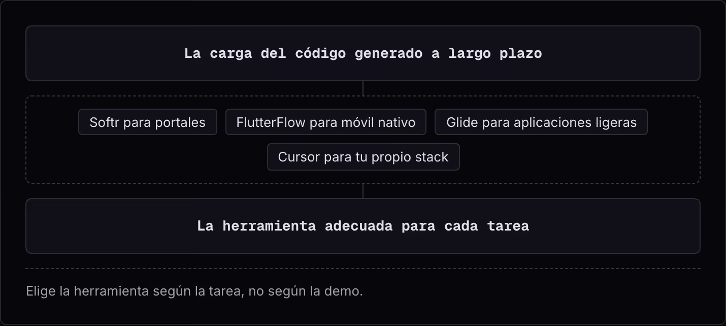 La carga del código generado a largo plazo Softr para portales FlutterFlow para móvil nativo Glide para aplicaciones ligeras Cursor para tu propio stack La herramienta adecuada para cada tarea Elige la herramienta según la tarea, no según la demo.