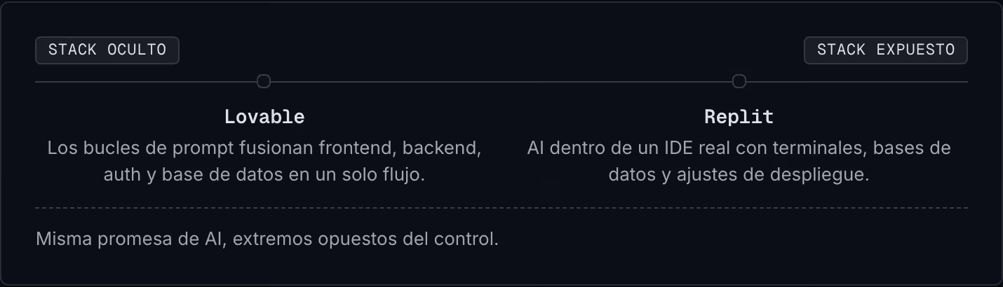 Stack oculto Stack expuesto Lovable Los bucles de prompt fusionan frontend, backend, auth y base de datos en un solo flujo. Replit AI dentro de un IDE real con terminales, bases de datos y ajustes de despliegue. Misma promesa de AI, extremos…