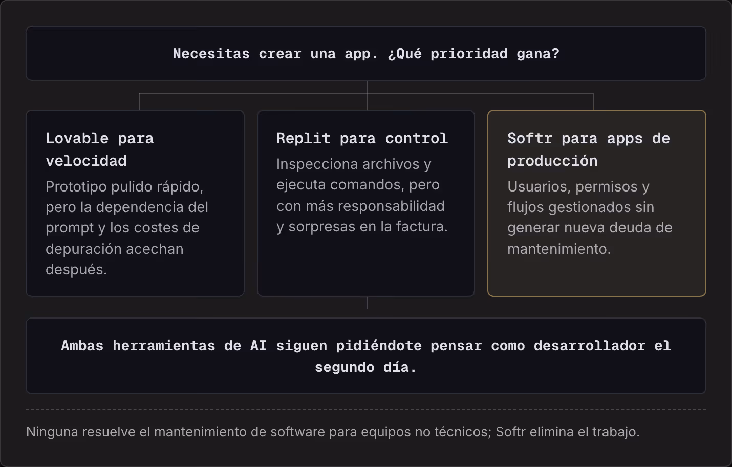 Necesitas crear una app. ¿Qué prioridad gana? Lovable para velocidad Prototipo pulido rápido, pero la dependencia del prompt y los costes de depuración acechan después. Replit para control Inspecciona archivos y ejecuta comandos, pero con más…