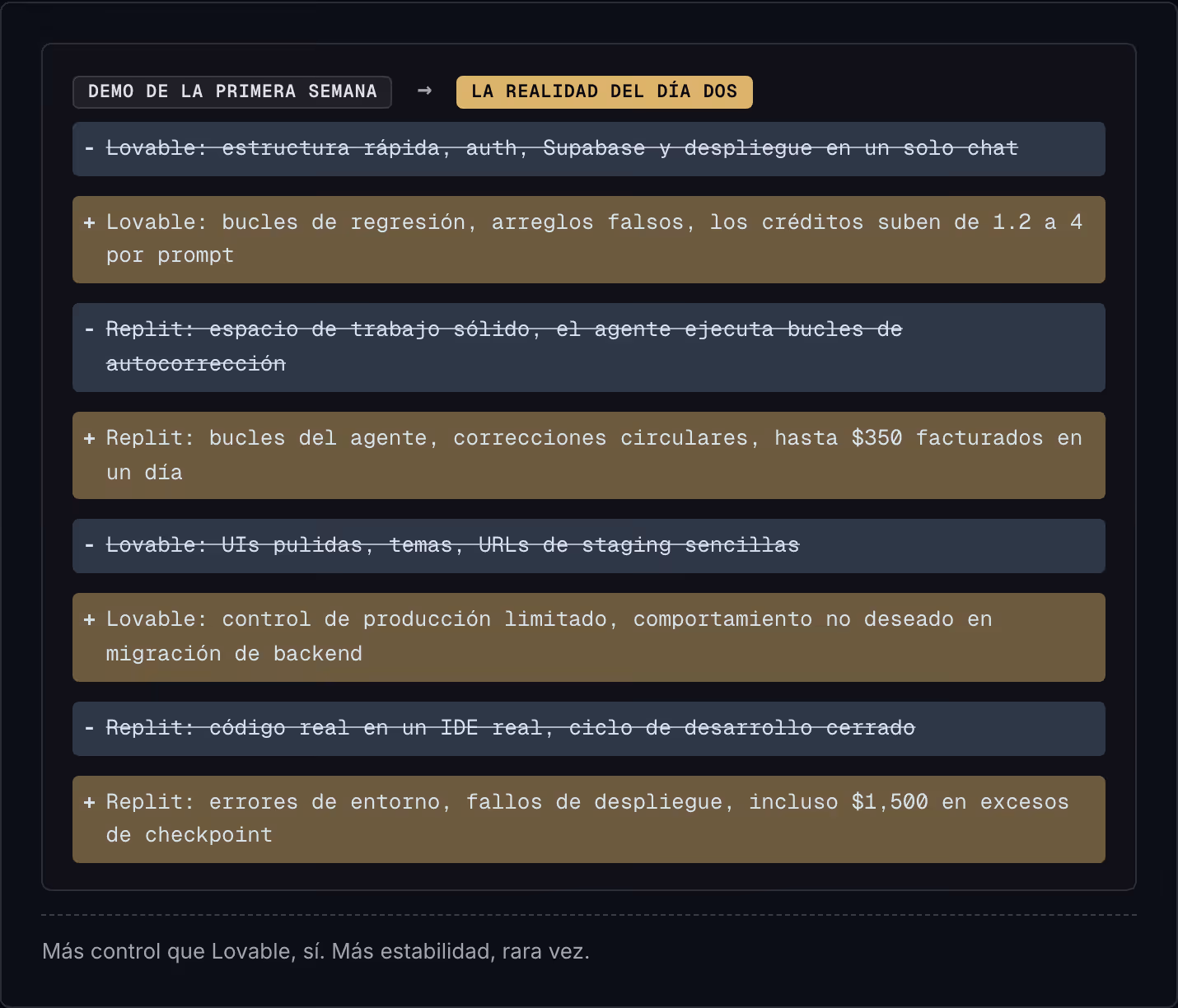 Demo de la primera semana → La realidad del día dos Lovable: estructura rápida, auth, Supabase y despliegue en un solo chat Lovable: bucles de regresión, arreglos falsos, los créditos suben de 1.2 a 4 por prompt Replit: espacio de trabajo sólido, el…