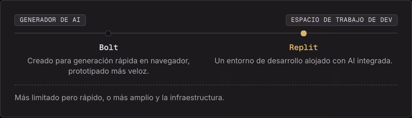 Generador de AI Espacio de trabajo de dev Bolt Creado para generación rápida en navegador, prototipado más veloz. Replit Un entorno de desarrollo alojado con AI integrada. Más limitado pero rápido, o más amplio y la infraestructura.