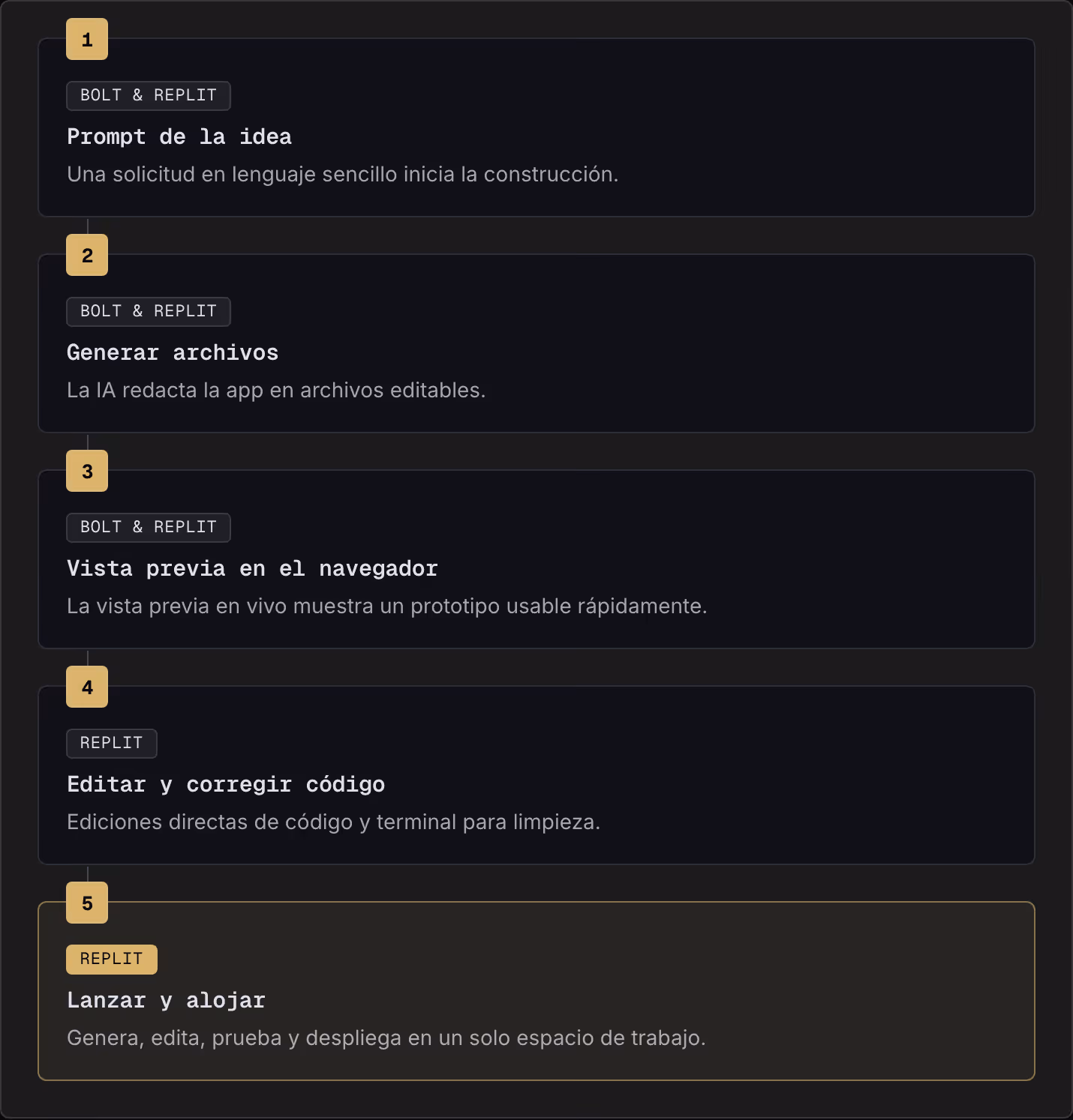 1 Bolt & Replit Prompt de la idea Una solicitud en lenguaje sencillo inicia la construcción. 2 Bolt & Replit Generar archivos La IA redacta la app en archivos editables. 3 Bolt & Replit Vista previa en el navegador La vista previa en vivo muestra un…