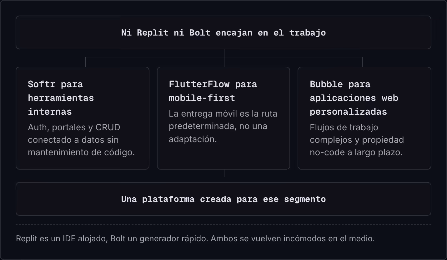 Ni Replit ni Bolt encajan en el trabajo Softr para herramientas internas Auth, portales y CRUD conectado a datos sin mantenimiento de código. FlutterFlow para mobile-first La entrega móvil es la ruta predeterminada, no una adaptación. Bubble para…