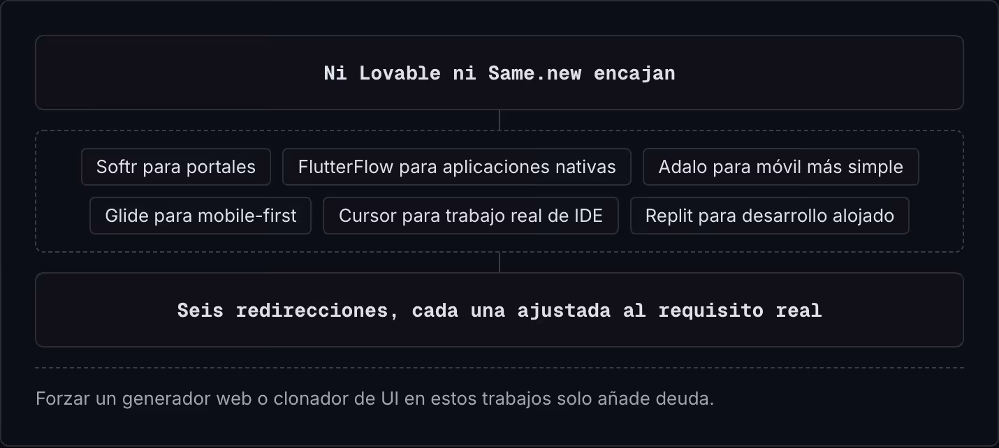 Ni Lovable ni Same.new encajan Softr para portales FlutterFlow para aplicaciones nativas Adalo para móvil más simple Glide para mobile-first Cursor para trabajo real de IDE Replit para desarrollo alojado Seis redirecciones, cada una ajustada al…