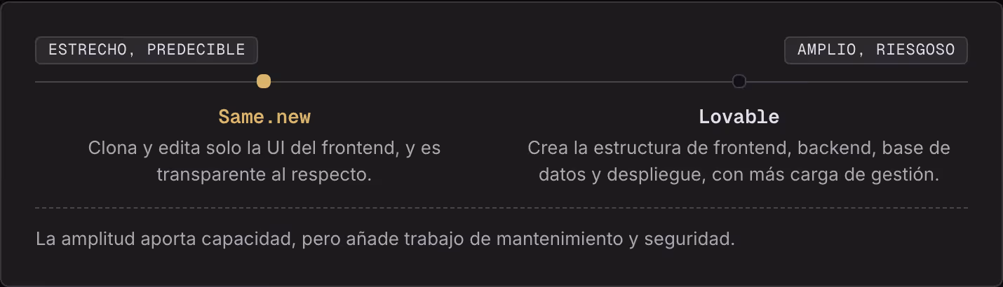 Estrecho, predecible Amplio, riesgoso Same.new Clona y edita solo la UI del frontend, y es transparente al respecto. Lovable Crea la estructura de frontend, backend, base de datos y despliegue, con más carga de gestión. La amplitud aporta capacidad,…