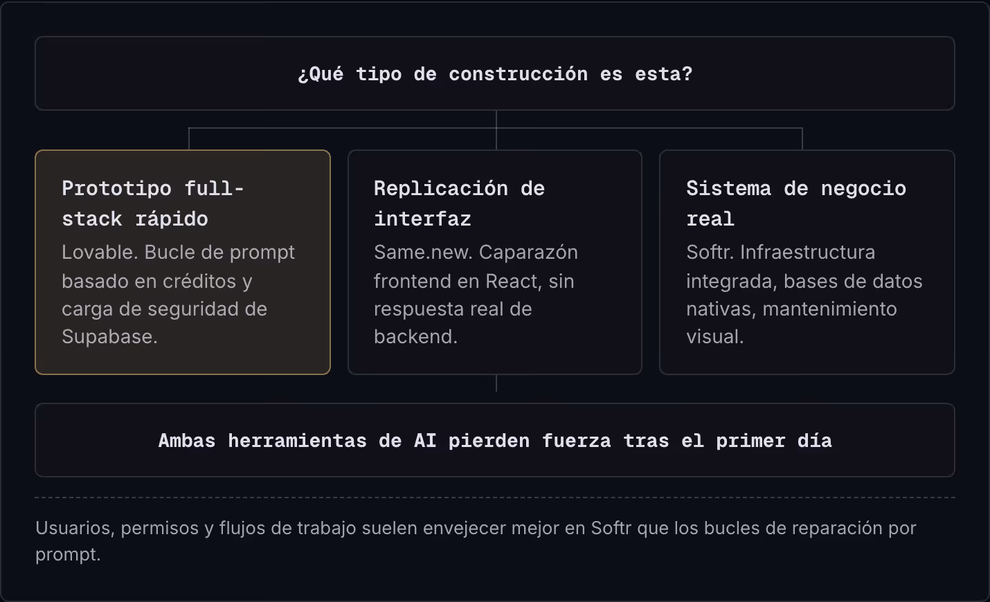 ¿Qué tipo de construcción es esta? Prototipo full-stack rápido Lovable. Bucle de prompt basado en créditos y carga de seguridad de Supabase. Replicación de interfaz Same.new. Caparazón frontend en React, sin respuesta real de backend. Sistema de…