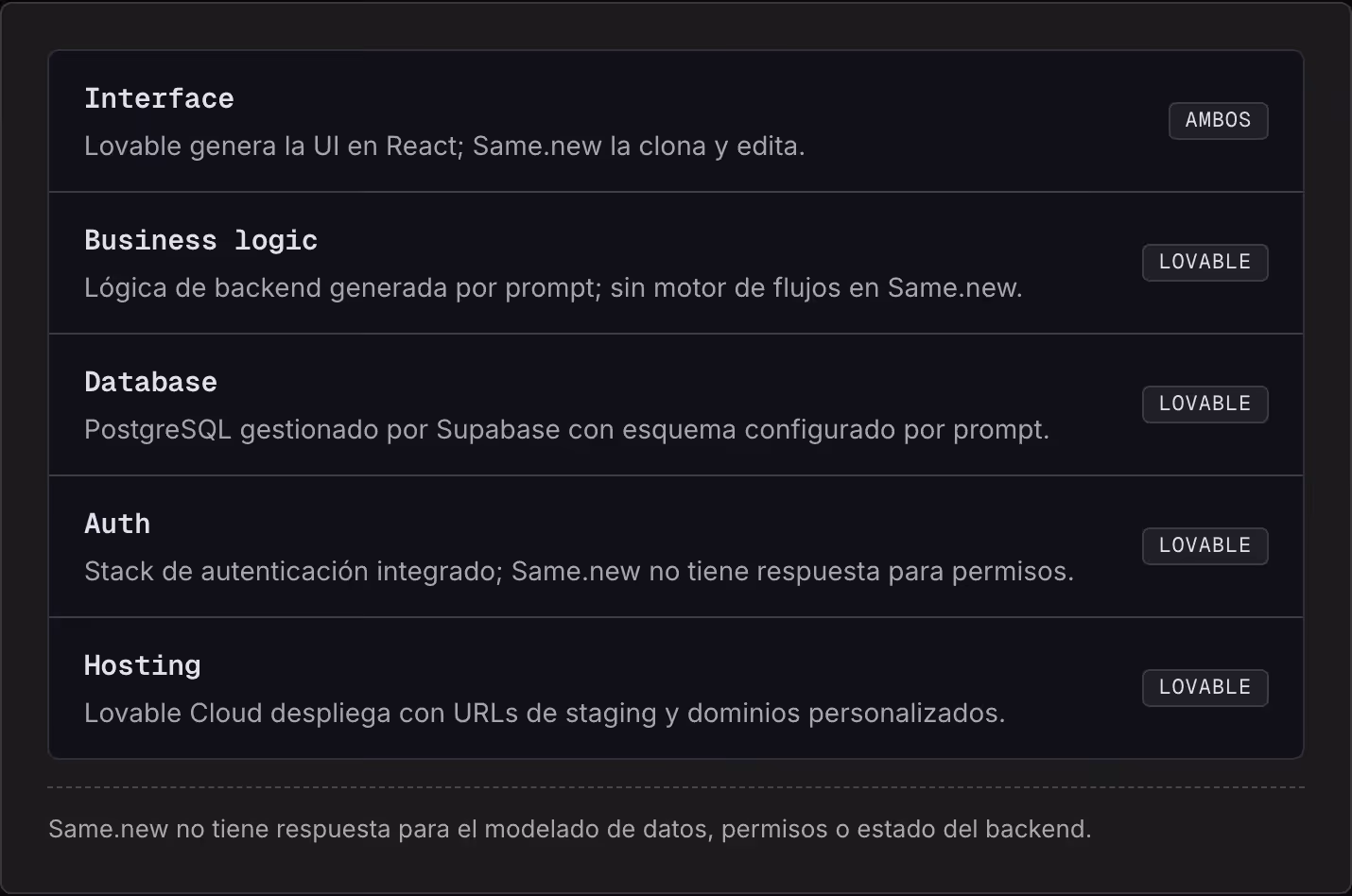 Interface Lovable genera la UI en React; Same.new la clona y edita. Ambos Business logic Lógica de backend generada por prompt; sin motor de flujos en Same.new. Lovable Database PostgreSQL gestionado por Supabase con esquema configurado por prompt.…