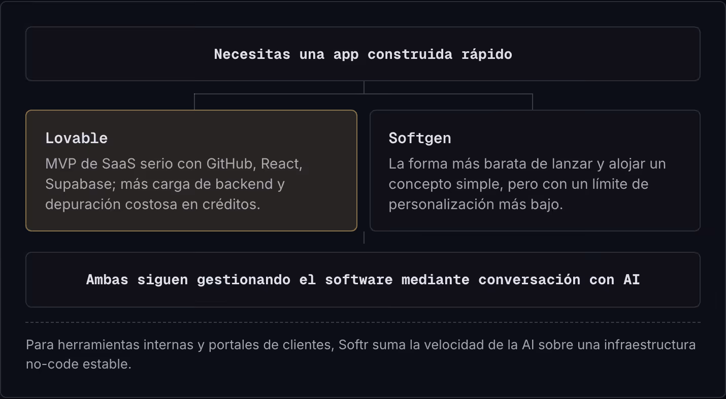 Necesitas una app construida rápido Lovable MVP de SaaS serio con GitHub, React, Supabase; más carga de backend y depuración costosa en créditos. Softgen La forma más barata de lanzar y alojar un concepto simple, pero con un límite de…