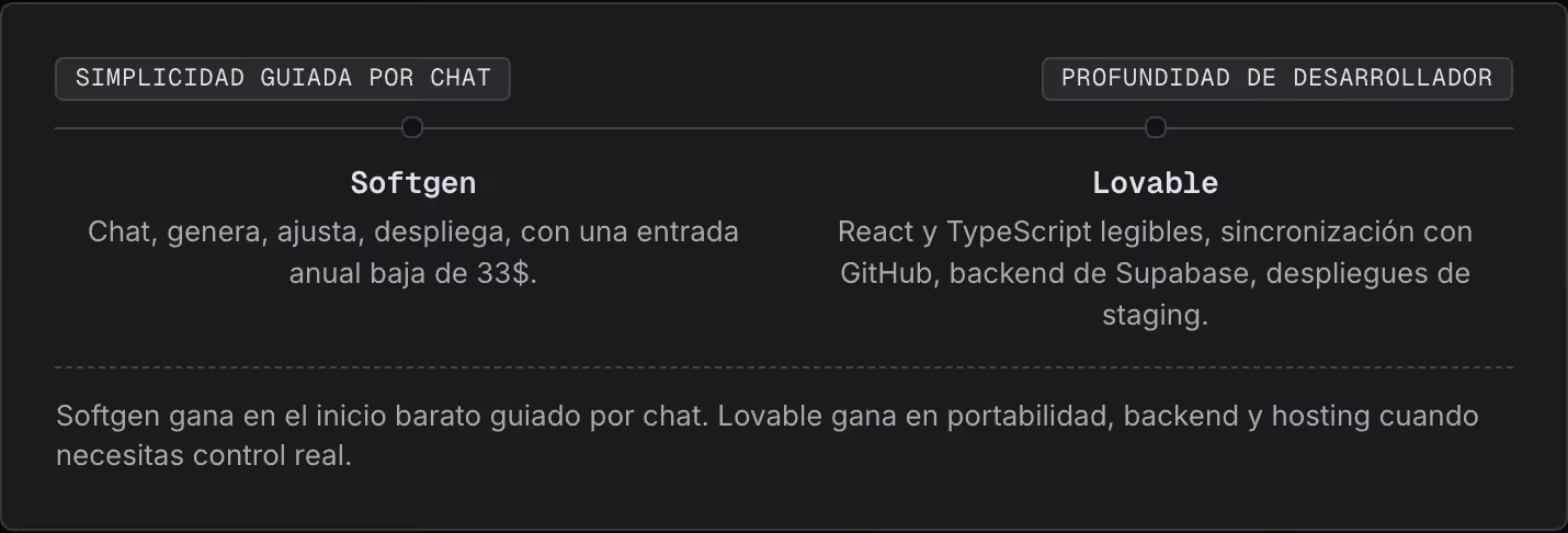 Simplicidad guiada por chat Profundidad de desarrollador Softgen Chat, genera, ajusta, despliega, con una entrada anual baja de 33$. Lovable React y TypeScript legibles, sincronización con GitHub, backend de Supabase, despliegues de staging. Softgen…