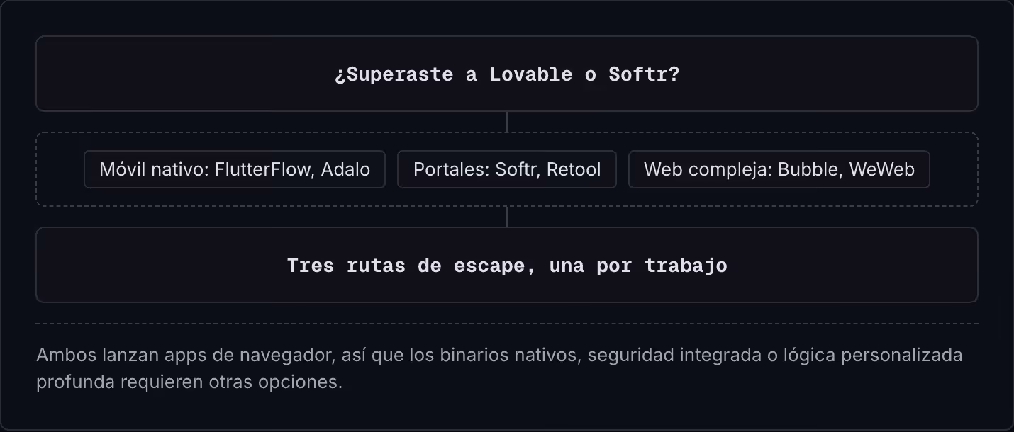 ¿Superaste a Lovable o Softr? Móvil nativo: FlutterFlow, Adalo Portales: Softr, Retool Web compleja: Bubble, WeWeb Tres rutas de escape, una por trabajo Ambos lanzan apps de navegador, así que los binarios nativos, seguridad integrada o lógica…