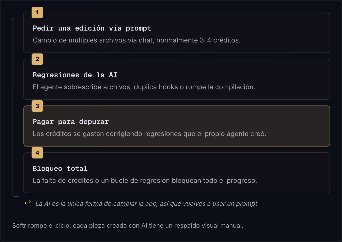 1 Pedir una edición vía prompt Cambio de múltiples archivos vía chat, normalmente 3-4 créditos. 2 Regresiones de la AI El agente sobrescribe archivos, duplica hooks o rompe la compilación. 3 Pagar para depurar Los créditos se gastan corrigiendo…