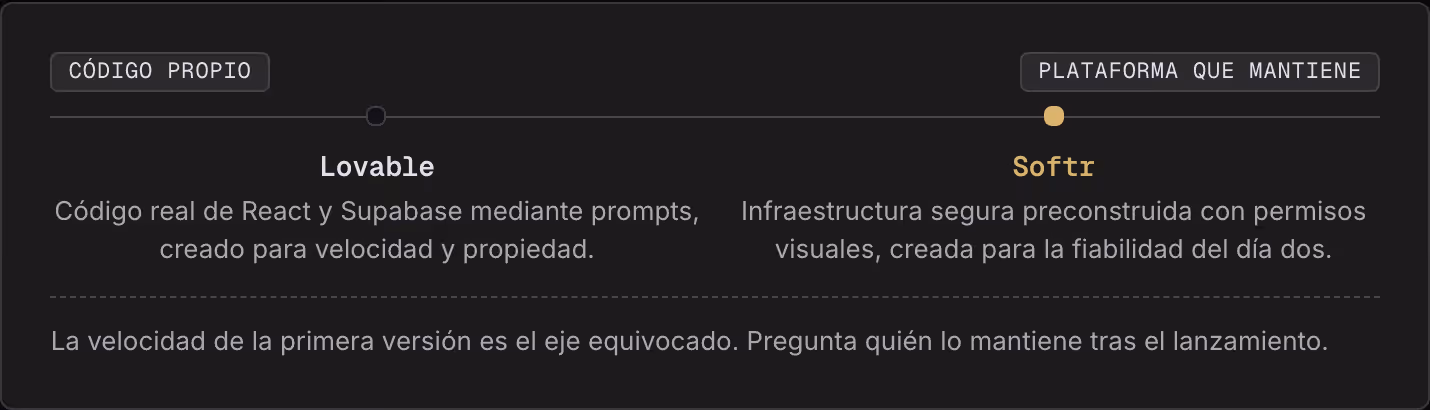 Código propio Plataforma que mantiene Lovable Código real de React y Supabase mediante prompts, creado para velocidad y propiedad. Softr Infraestructura segura preconstruida con permisos visuales, creada para la fiabilidad del día dos. La velocidad…