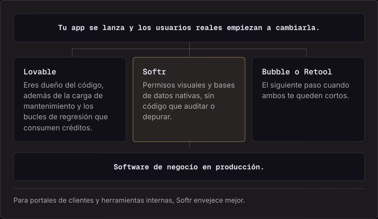 Tu app se lanza y los usuarios reales empiezan a cambiarla. Lovable Eres dueño del código, además de la carga de mantenimiento y los bucles de regresión que consumen créditos. Softr Permisos visuales y bases de datos nativas, sin código que auditar…