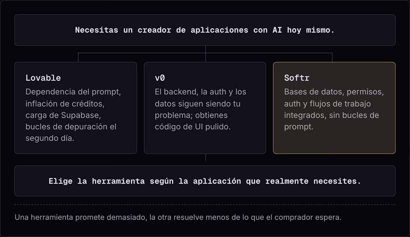 Necesitas un creador de aplicaciones con AI hoy mismo. Lovable Dependencia del prompt, inflación de créditos, carga de Supabase, bucles de depuración el segundo día. v0 El backend, la auth y los datos siguen siendo tu problema; obtienes código de UI…