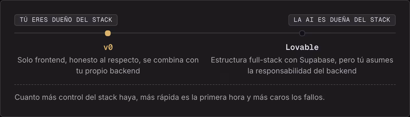 Tú eres dueño del stack La AI es dueña del stack v0 Solo frontend, honesto al respecto, se combina con tu propio backend Lovable Estructura full-stack con Supabase, pero tú asumes la responsabilidad del backend Cuanto más control del stack haya, más…