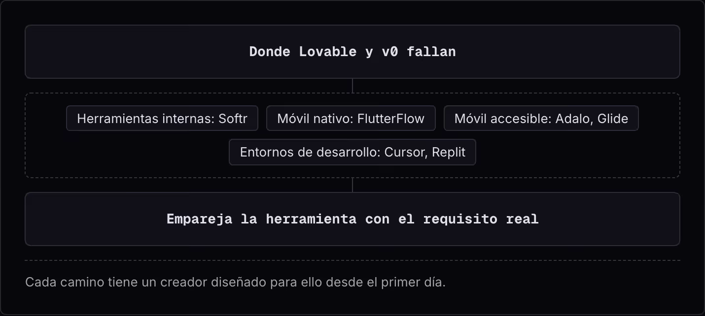 Donde Lovable y v0 fallan Herramientas internas: Softr Móvil nativo: FlutterFlow Móvil accesible: Adalo, Glide Entornos de desarrollo: Cursor, Replit Empareja la herramienta con el requisito real Cada camino tiene un creador diseñado para ello desde…