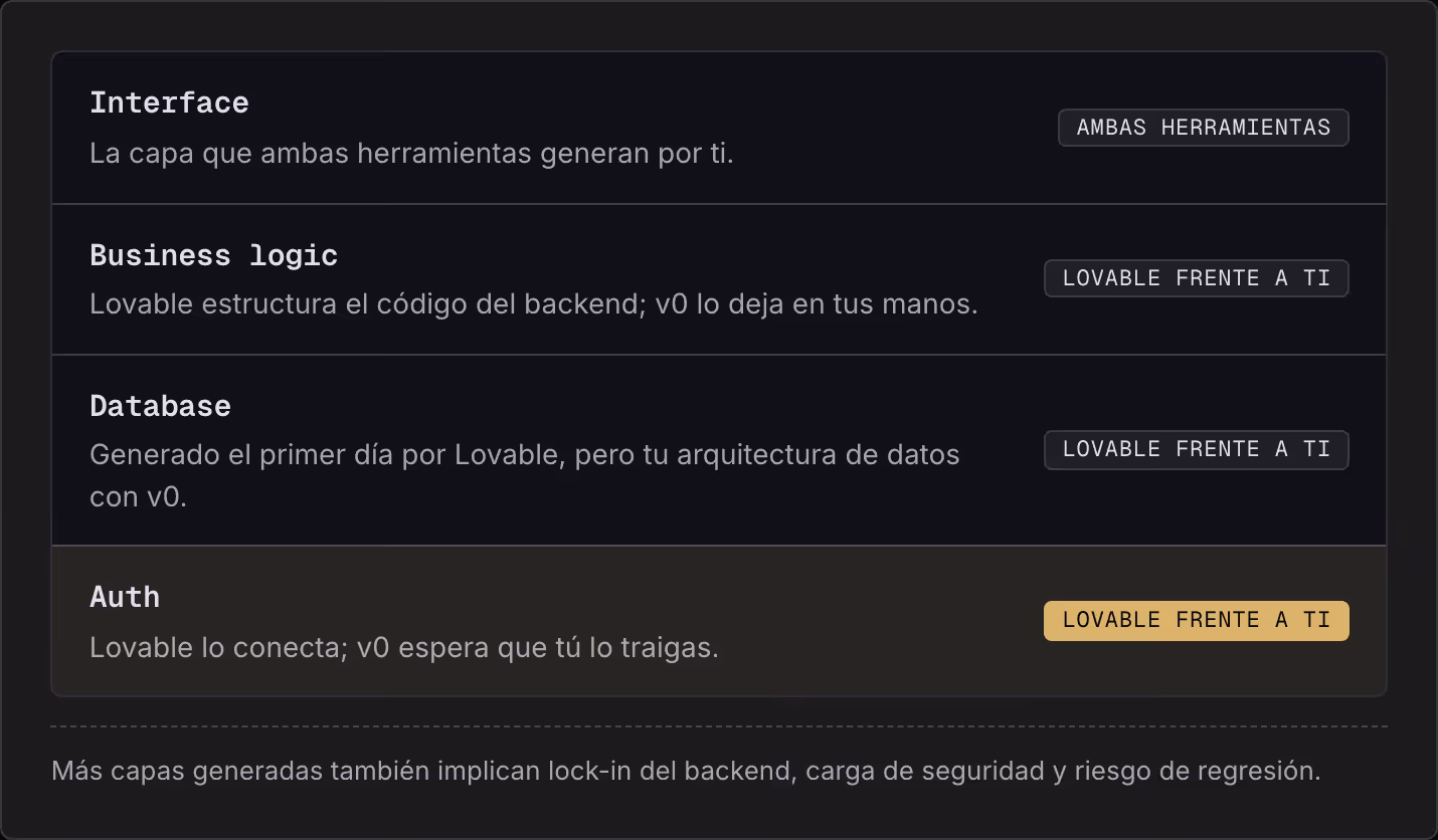 Interface La capa que ambas herramientas generan por ti. Ambas herramientas Business logic Lovable estructura el código del backend; v0 lo deja en tus manos. Lovable frente a ti Database Generado el primer día por Lovable, pero tu arquitectura de…