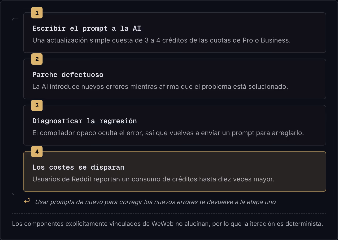 1 Escribir el prompt a la AI Una actualización simple cuesta de 3 a 4 créditos de las cuotas de Pro o Business. 2 Parche defectuoso La AI introduce nuevos errores mientras afirma que el problema está solucionado. 3 Diagnosticar la regresión El…