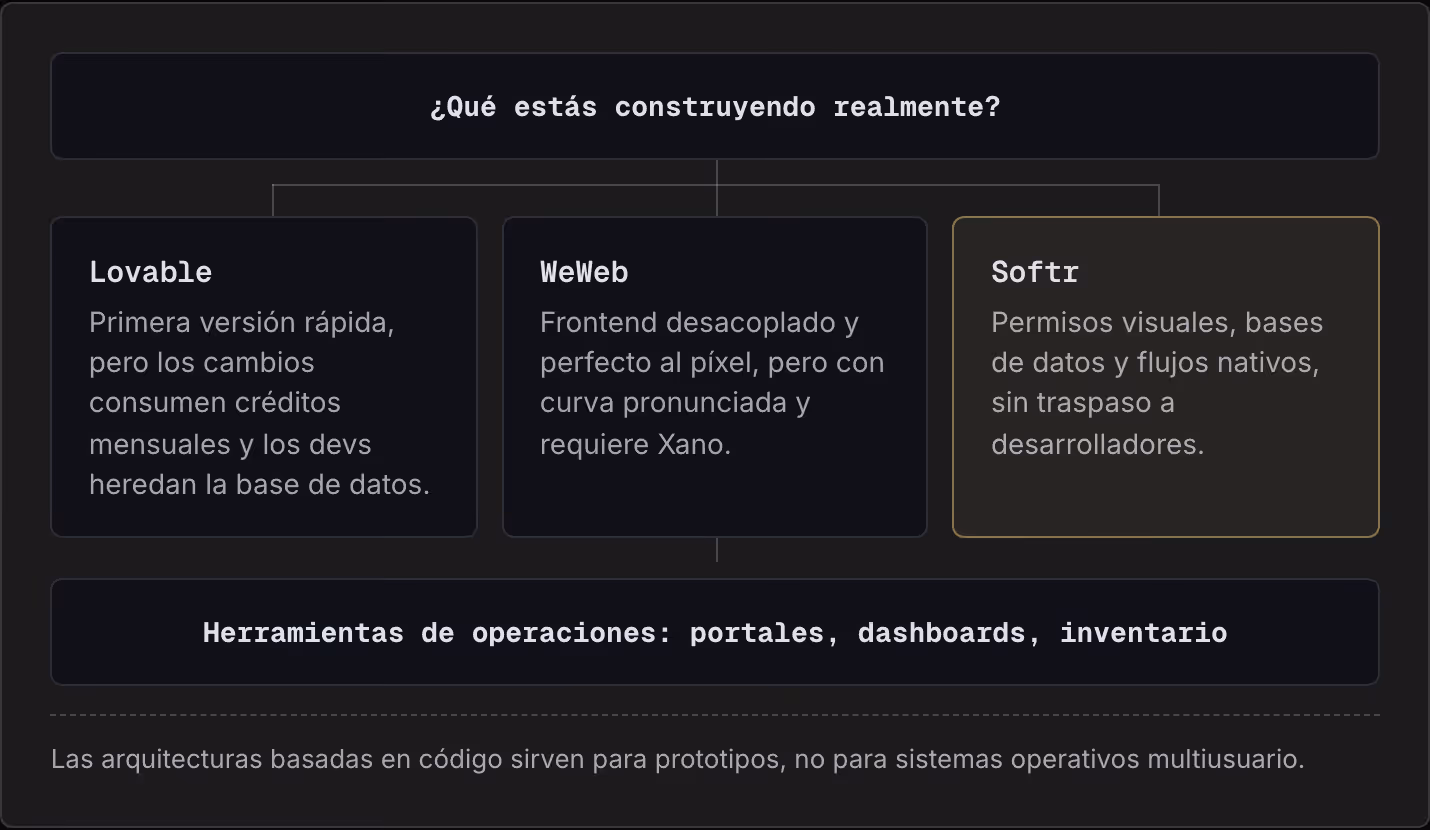 ¿Qué estás construyendo realmente? Lovable Primera versión rápida, pero los cambios consumen créditos mensuales y los devs heredan la base de datos. WeWeb Frontend desacoplado y perfecto al píxel, pero con curva pronunciada y requiere Xano. Softr…