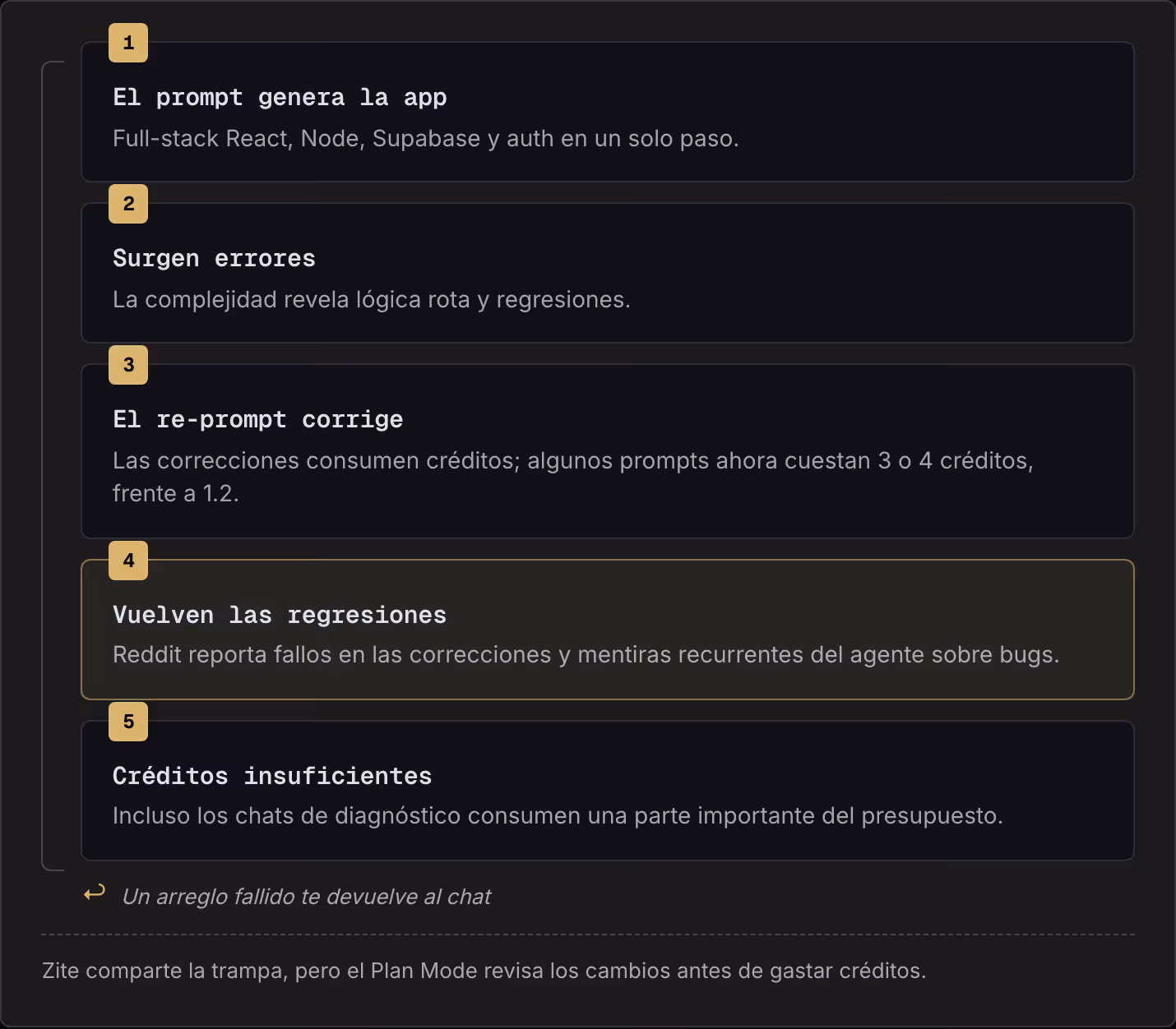 1 El prompt genera la app Full-stack React, Node, Supabase y auth en un solo paso. 2 Surgen errores La complejidad revela lógica rota y regresiones. 3 El re-prompt corrige Las correcciones consumen créditos; algunos prompts ahora cuestan 3 o 4…