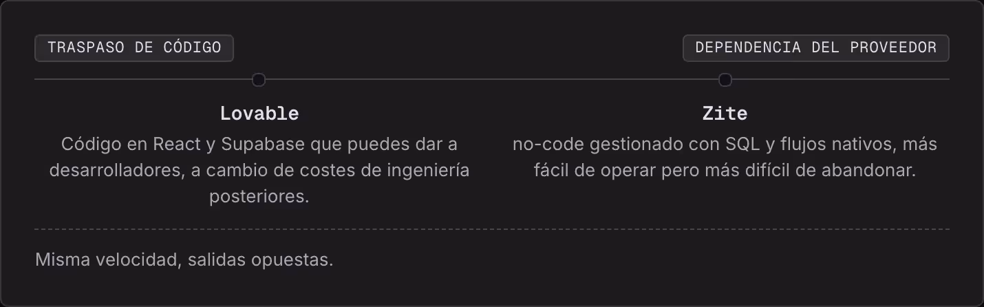 Traspaso de código Dependencia del proveedor Lovable Código en React y Supabase que puedes dar a desarrolladores, a cambio de costes de ingeniería posteriores. Zite no-code gestionado con SQL y flujos nativos, más fácil de operar pero más difícil de…
