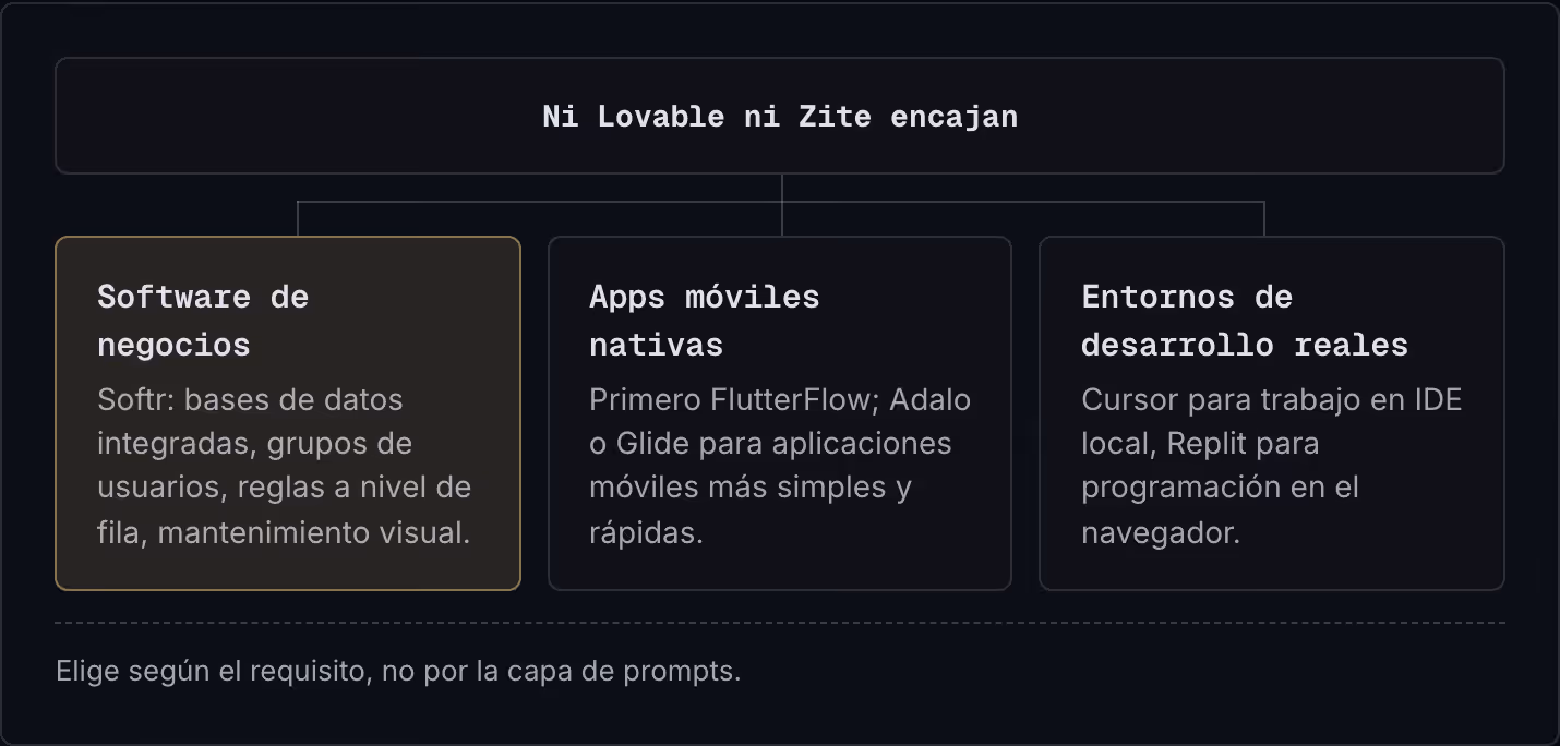 Ni Lovable ni Zite encajan Software de negocios Softr: bases de datos integradas, grupos de usuarios, reglas a nivel de fila, mantenimiento visual. Apps móviles nativas Primero FlutterFlow; Adalo o Glide para aplicaciones móviles más simples y…