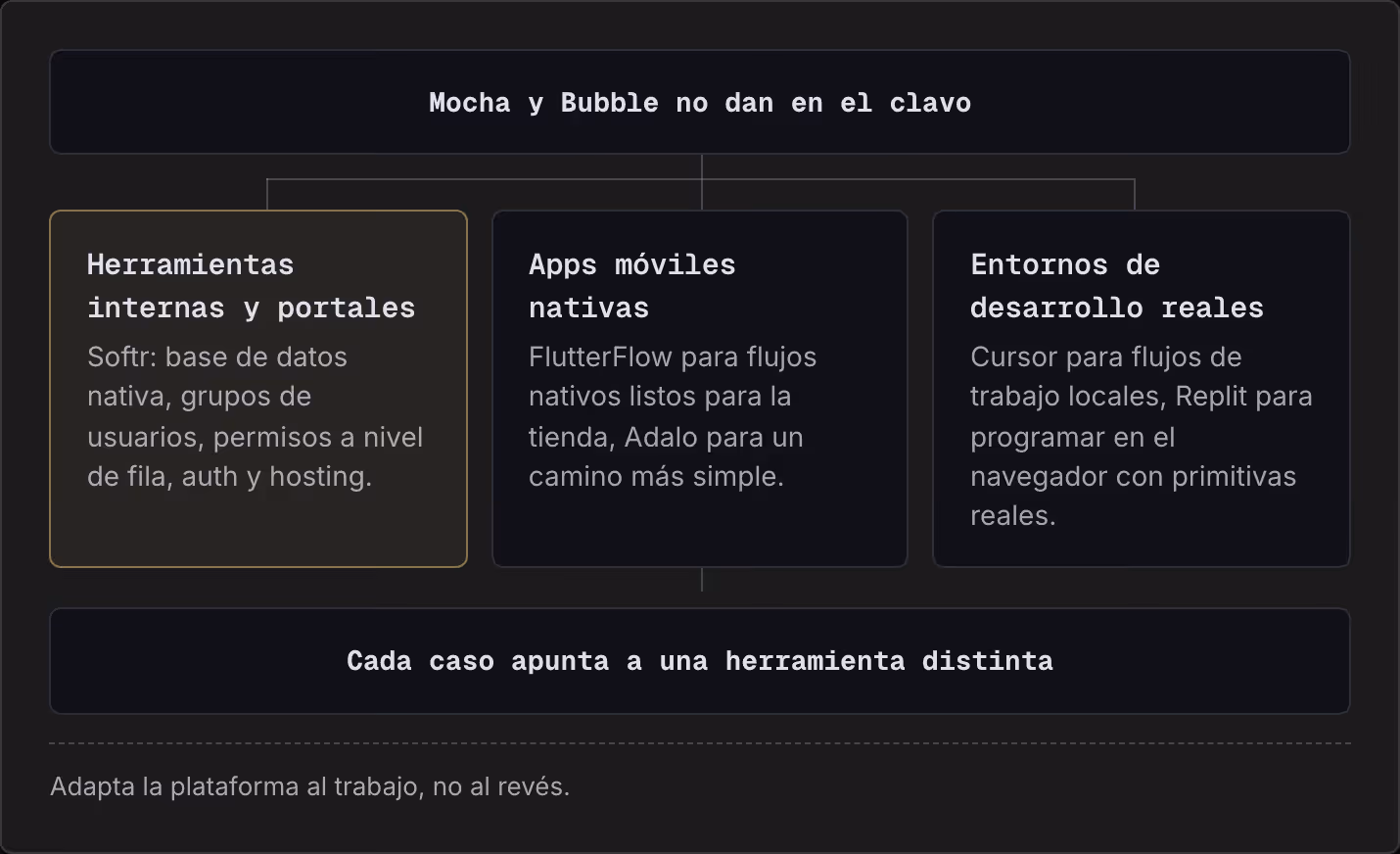 Mocha y Bubble no dan en el clavo Herramientas internas y portales Softr: base de datos nativa, grupos de usuarios, permisos a nivel de fila, auth y hosting. Apps móviles nativas FlutterFlow para flujos nativos listos para la tienda, Adalo para un…