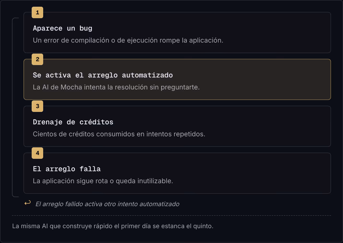 1 Aparece un bug Un error de compilación o de ejecución rompe la aplicación. 2 Se activa el arreglo automatizado La AI de Mocha intenta la resolución sin preguntarte. 3 Drenaje de créditos Cientos de créditos consumidos en intentos repetidos. 4 El…