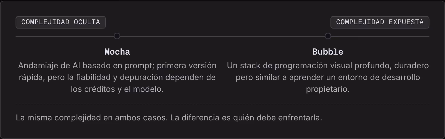 Complejidad oculta Complejidad expuesta Mocha Andamiaje de AI basado en prompt; primera versión rápida, pero la fiabilidad y depuración dependen de los créditos y el modelo. Bubble Un stack de programación visual profundo, duradero pero similar a…
