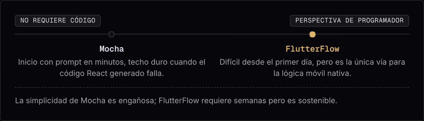 No requiere código Perspectiva de programador Mocha Inicio con prompt en minutos, techo duro cuando el código React generado falla. FlutterFlow Difícil desde el primer día, pero es la única vía para la lógica móvil nativa. La simplicidad de Mocha es…