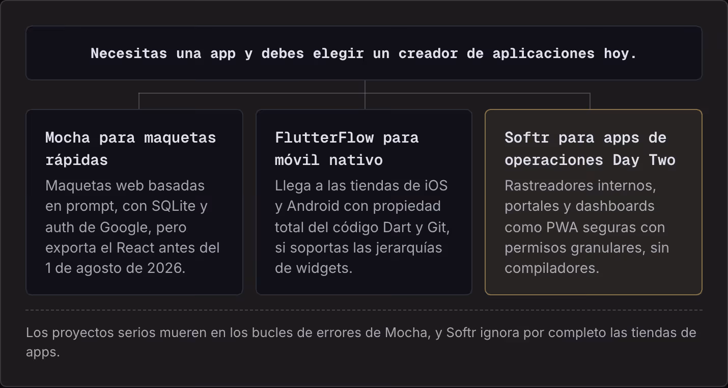 Necesitas una app y debes elegir un creador de aplicaciones hoy. Mocha para maquetas rápidas Maquetas web basadas en prompt, con SQLite y auth de Google, pero exporta el React antes del 1 de agosto de 2026. FlutterFlow para móvil nativo Llega a las…