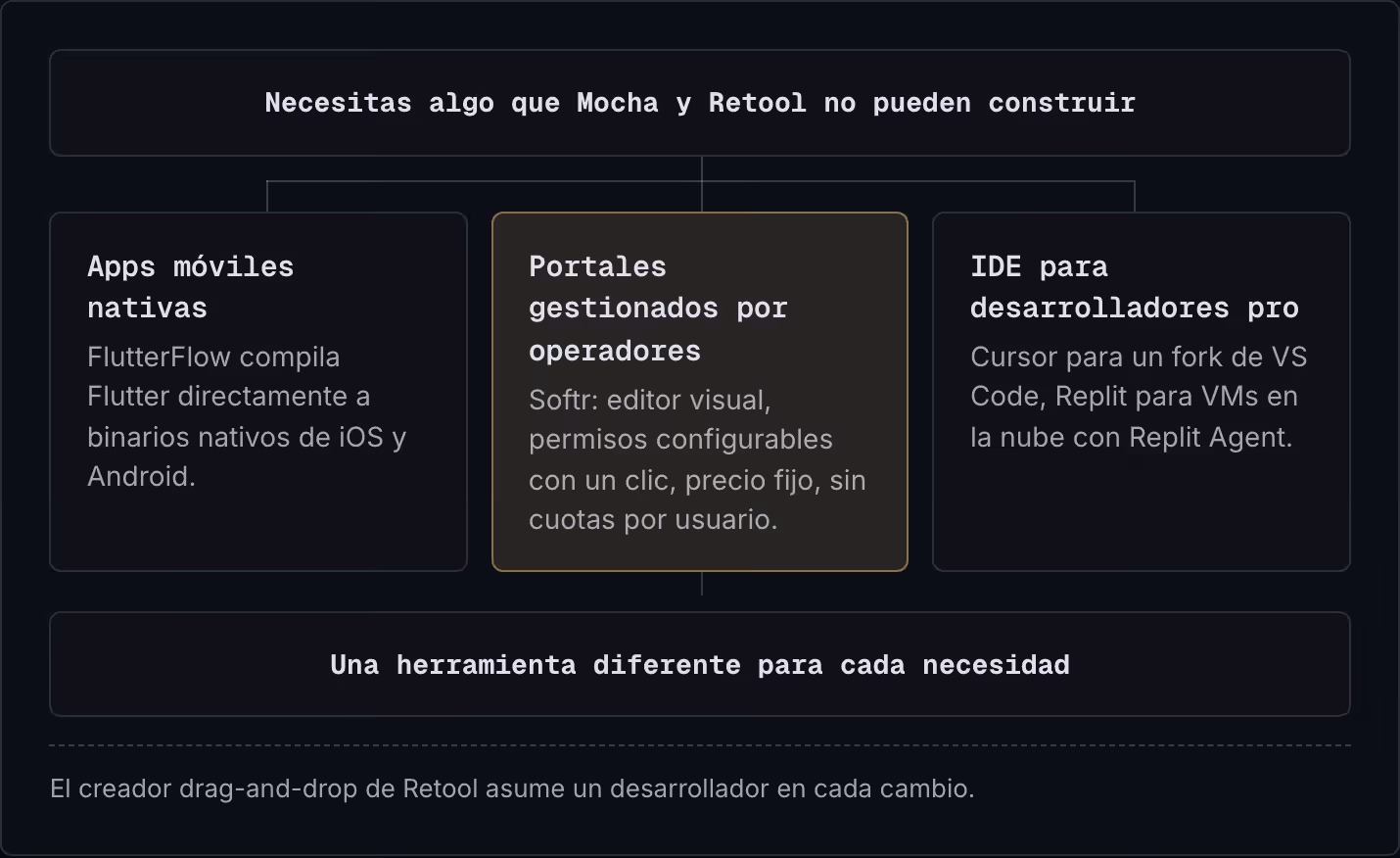 Necesitas algo que Mocha y Retool no pueden construir Apps móviles nativas FlutterFlow compila Flutter directamente a binarios nativos de iOS y Android. Portales gestionados por operadores Softr: editor visual, permisos configurables con un clic,…