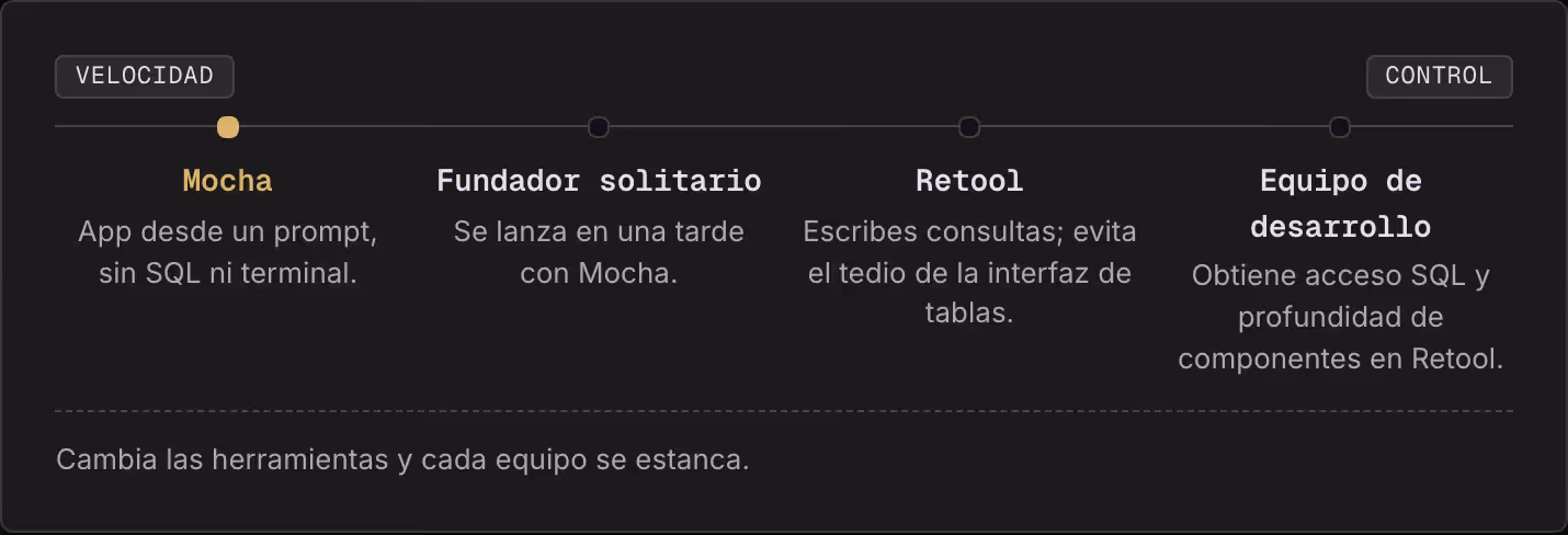 Velocidad Control Mocha App desde un prompt, sin SQL ni terminal. Fundador solitario Se lanza en una tarde con Mocha. Retool Escribes consultas; evita el tedio de la interfaz de tablas. Equipo de desarrollo Obtiene acceso SQL y profundidad de…