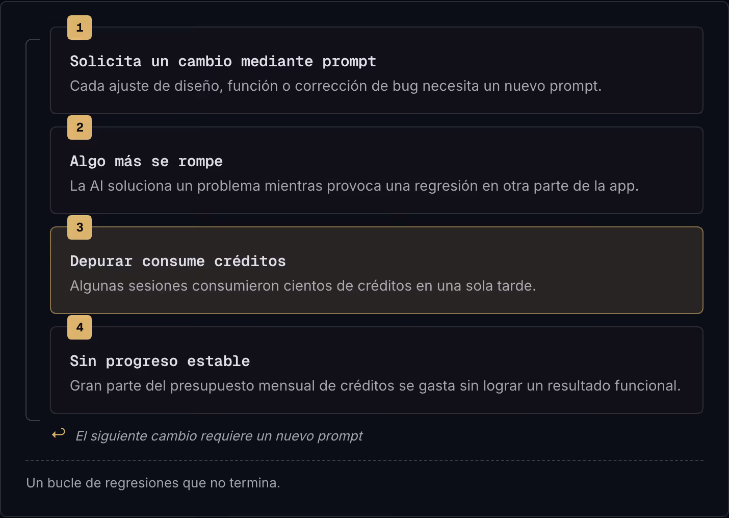 1 Solicita un cambio mediante prompt Cada ajuste de diseño, función o corrección de bug necesita un nuevo prompt. 2 Algo más se rompe La AI soluciona un problema mientras provoca una regresión en otra parte de la app. 3 Depurar consume créditos…