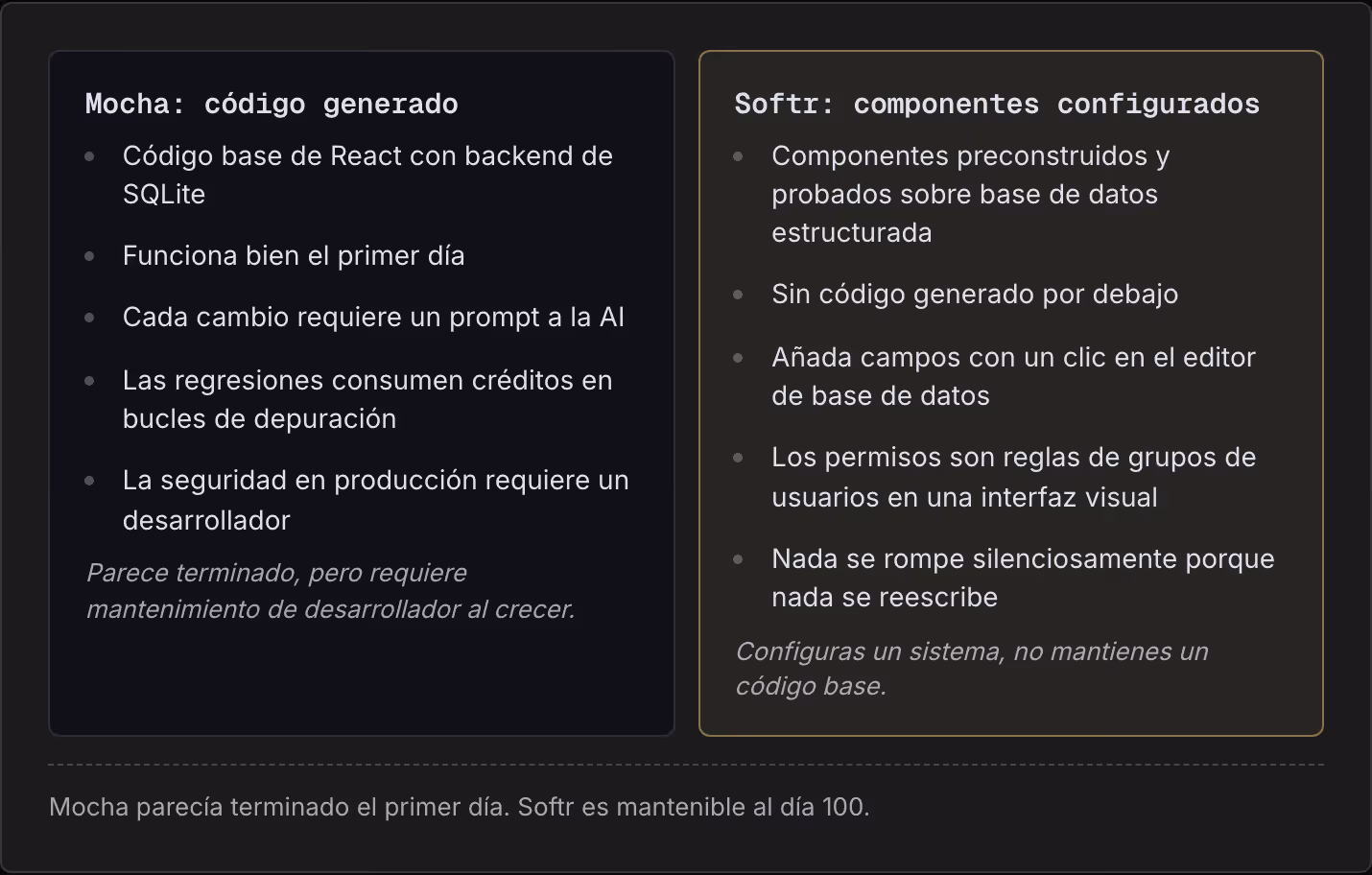 Mocha: código generado Código base de React con backend de SQLite Funciona bien el primer día Cada cambio requiere un prompt a la AI Las regresiones consumen créditos en bucles de depuración La seguridad en producción requiere un desarrollador…