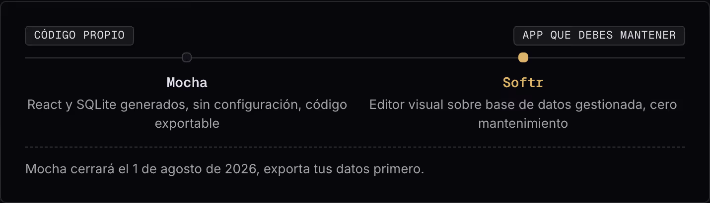 Código propio App que debes mantener Mocha React y SQLite generados, sin configuración, código exportable Softr Editor visual sobre base de datos gestionada, cero mantenimiento Mocha cerrará el 1 de agosto de 2026, exporta tus datos primero.