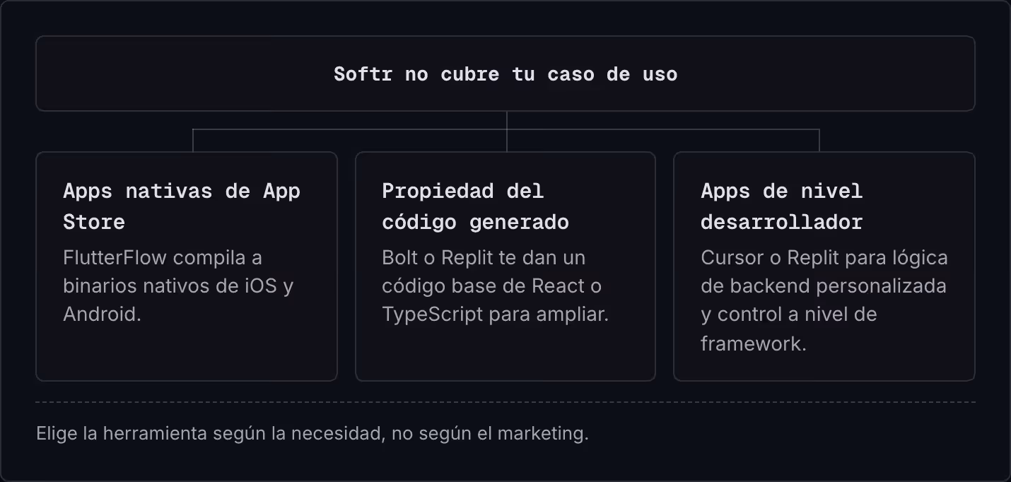 Softr no cubre tu caso de uso Apps nativas de App Store FlutterFlow compila a binarios nativos de iOS y Android. Propiedad del código generado Bolt o Replit te dan un código base de React o TypeScript para ampliar. Apps de nivel desarrollador Cursor…