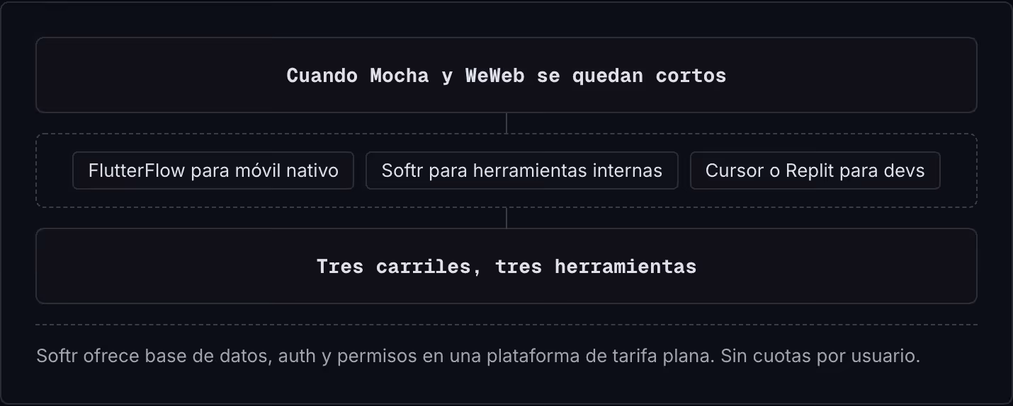 Cuando Mocha y WeWeb se quedan cortos FlutterFlow para móvil nativo Softr para herramientas internas Cursor o Replit para devs Tres carriles, tres herramientas Softr ofrece base de datos, auth y permisos en una plataforma de tarifa plana. Sin cuotas…