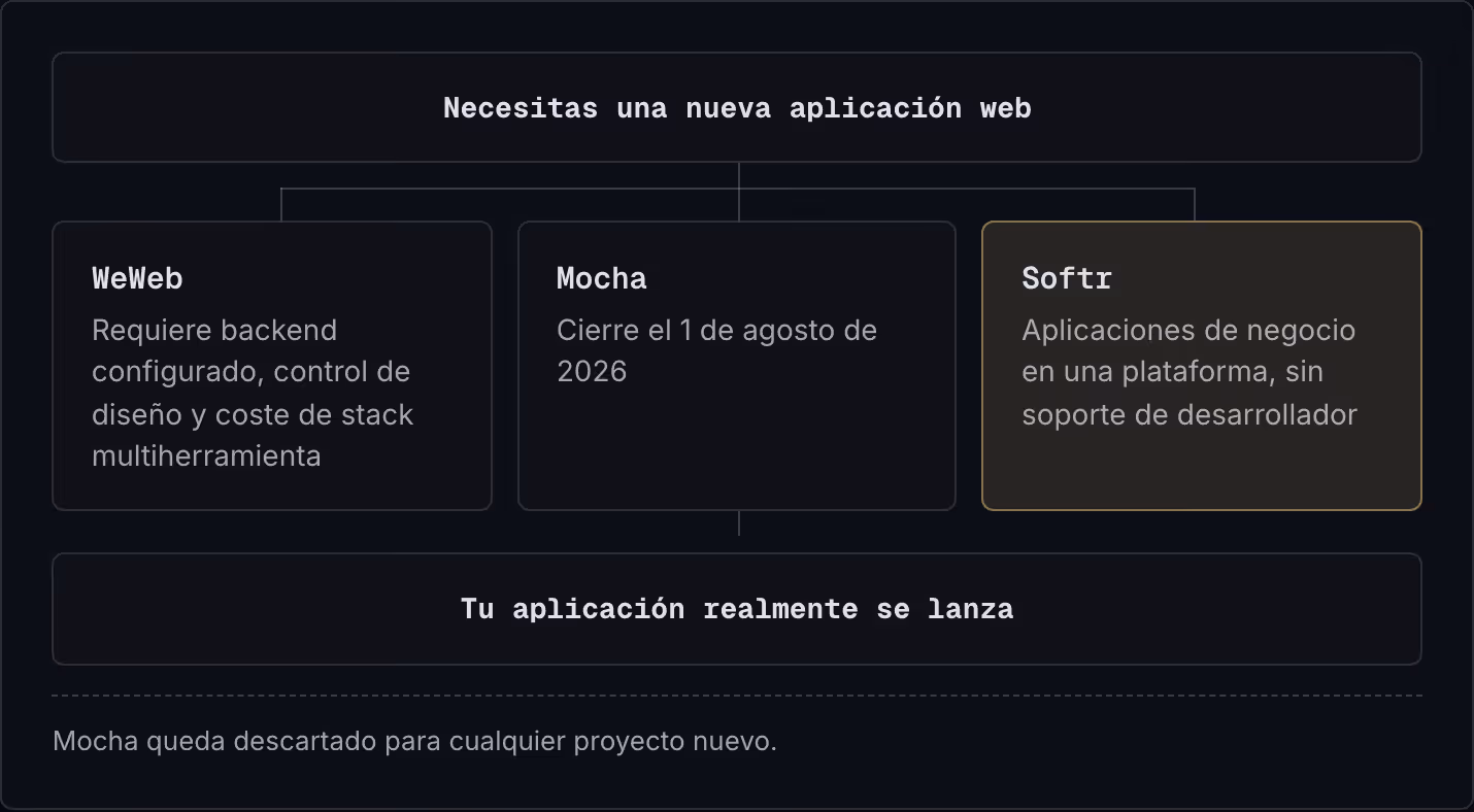 Necesitas una nueva aplicación web WeWeb Requiere backend configurado, control de diseño y coste de stack multiherramienta Mocha Cierre el 1 de agosto de 2026 Softr Aplicaciones de negocio en una plataforma, sin soporte de desarrollador Tu…
