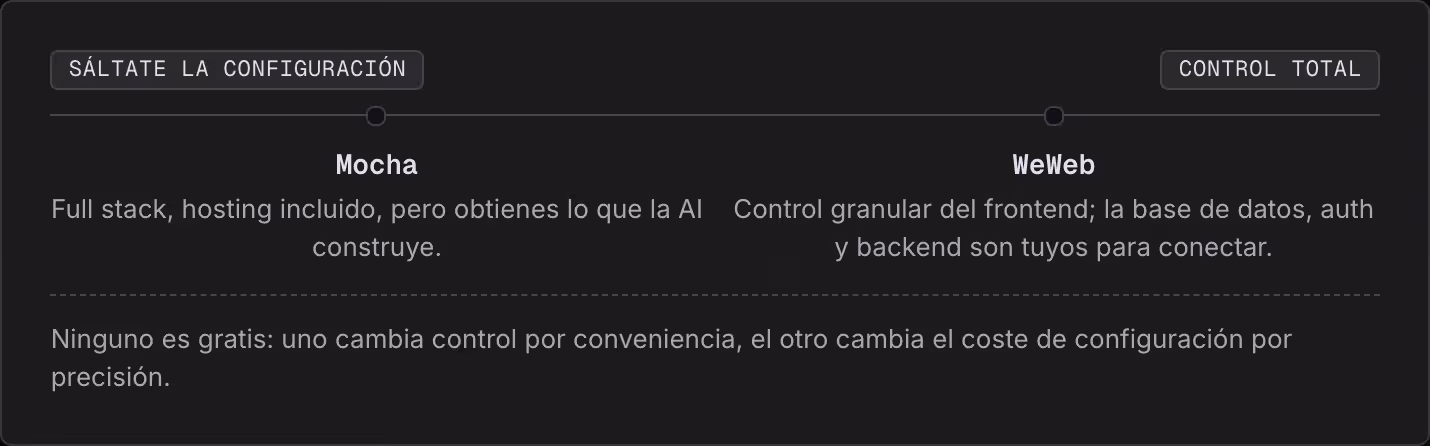 Sáltate la configuración Control total Mocha Full stack, hosting incluido, pero obtienes lo que la AI construye. WeWeb Control granular del frontend; la base de datos, auth y backend son tuyos para conectar. Ninguno es gratis: uno cambia control por…