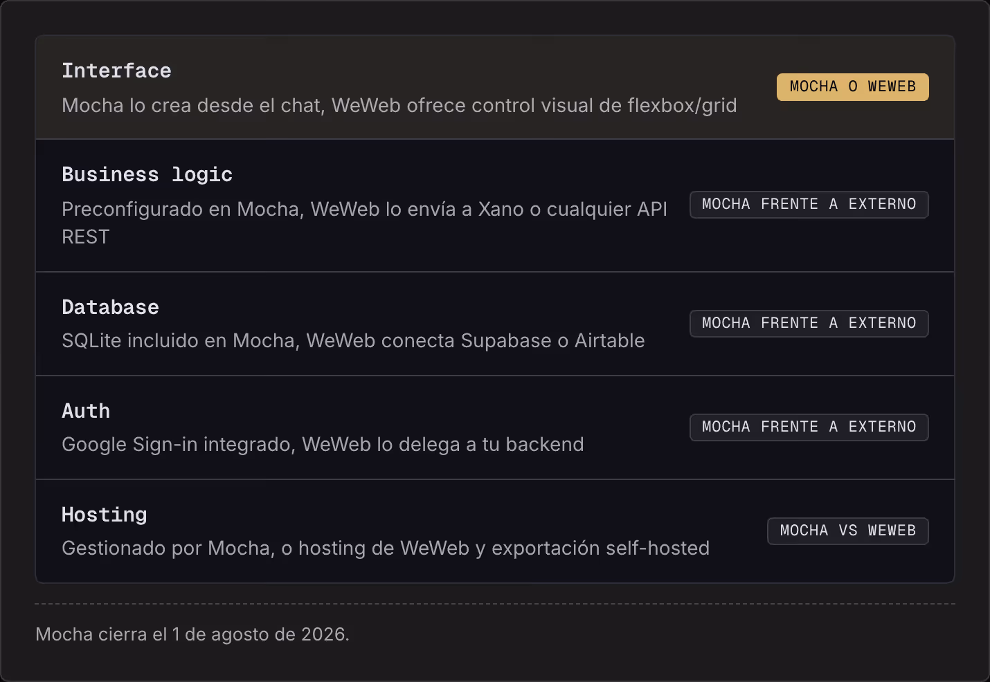 Interface Mocha lo crea desde el chat, WeWeb ofrece control visual de flexbox/grid Mocha o WeWeb Business logic Preconfigurado en Mocha, WeWeb lo envía a Xano o cualquier API REST Mocha frente a externo Database SQLite incluido en Mocha, WeWeb…