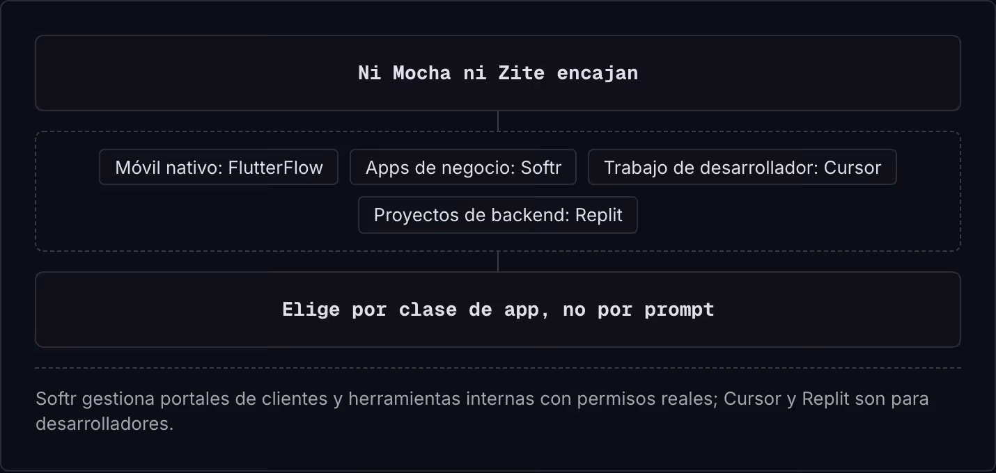 Ni Mocha ni Zite encajan Móvil nativo: FlutterFlow Apps de negocio: Softr Trabajo de desarrollador: Cursor Proyectos de backend: Replit Elige por clase de app, no por prompt Softr gestiona portales de clientes y herramientas internas con permisos…