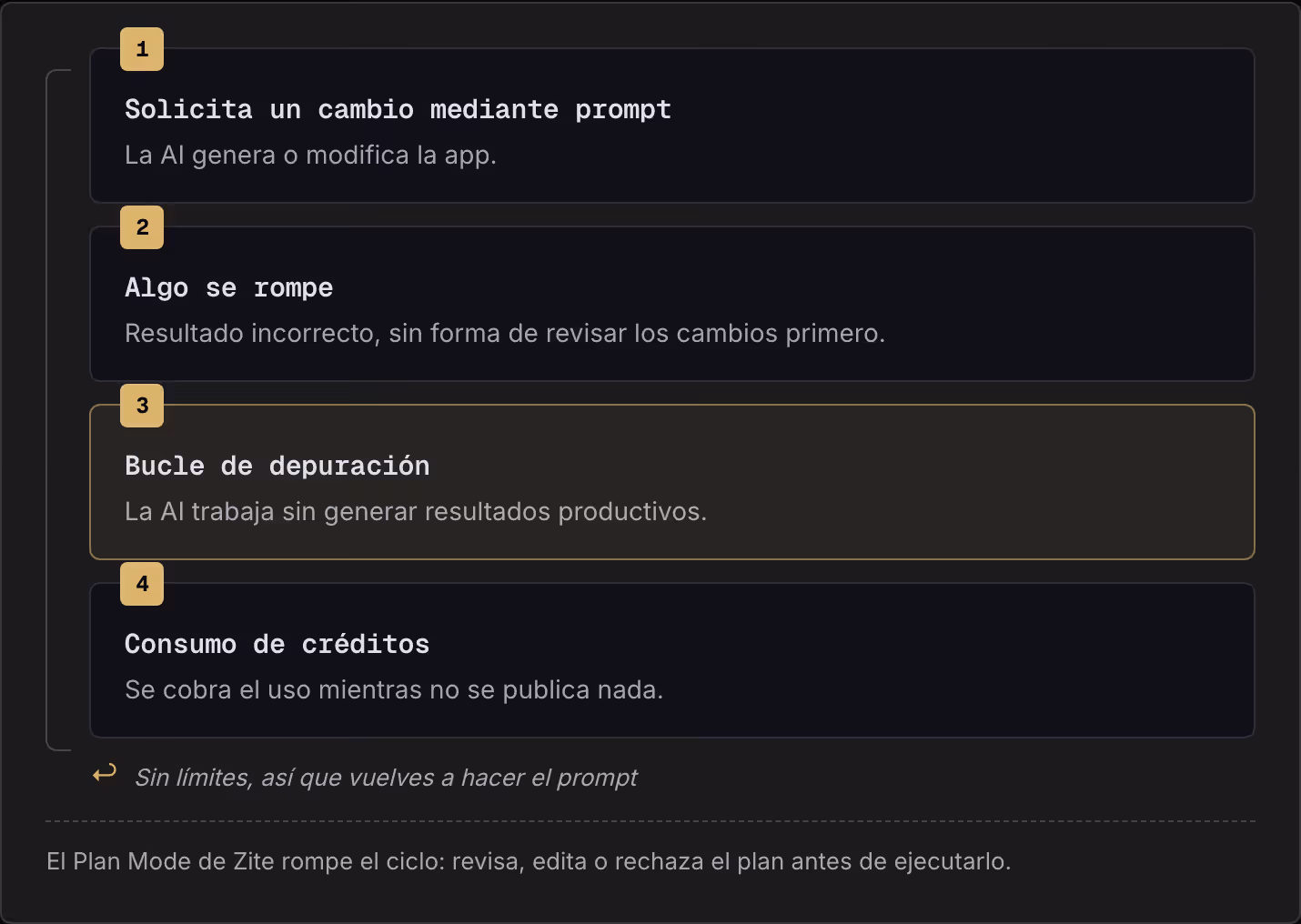 1 Solicita un cambio mediante prompt La AI genera o modifica la app. 2 Algo se rompe Resultado incorrecto, sin forma de revisar los cambios primero. 3 Bucle de depuración La AI trabaja sin generar resultados productivos. 4 Consumo de créditos Se…