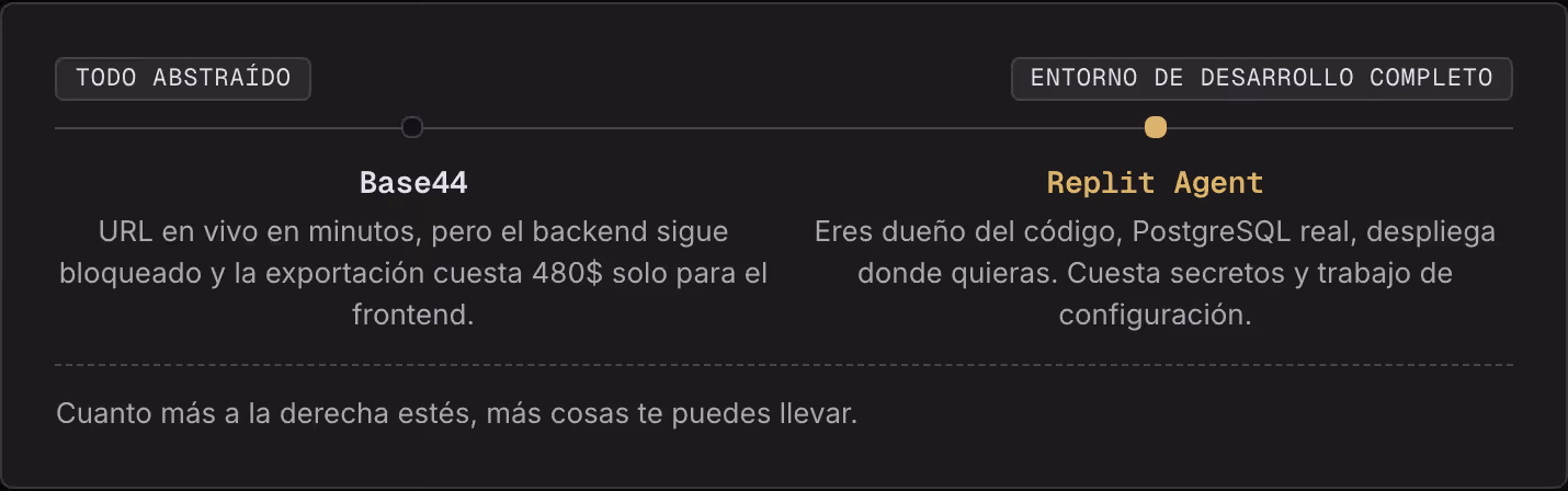 Todo abstraído Entorno de desarrollo completo Base44 URL en vivo en minutos, pero el backend sigue bloqueado y la exportación cuesta 480$ solo para el frontend. Replit Agent Eres dueño del código, PostgreSQL real, despliega donde quieras. Cuesta…