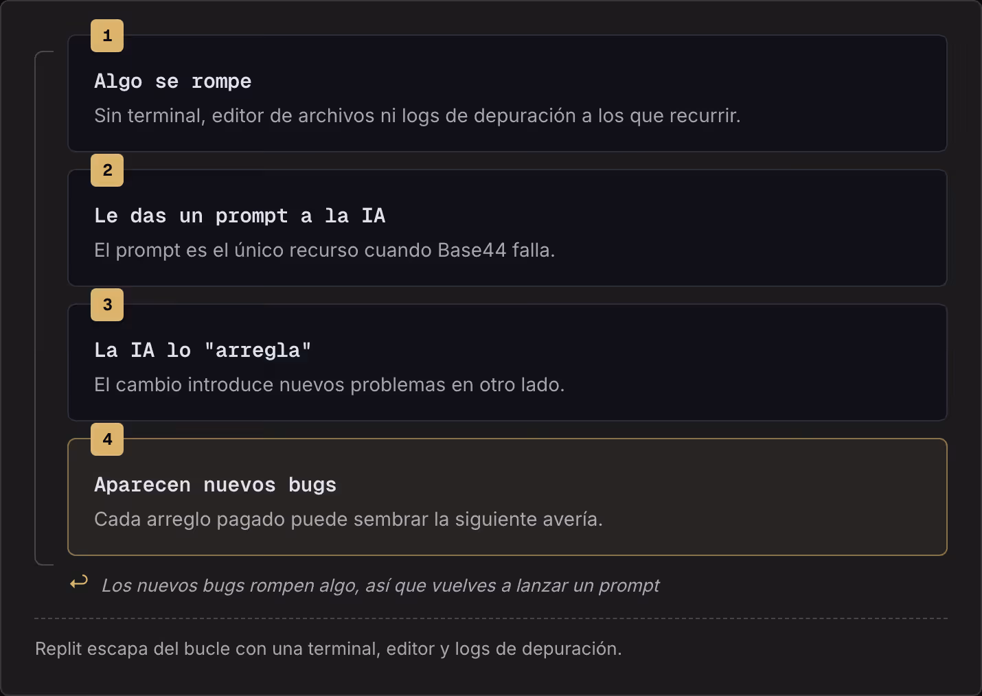 1 Algo se rompe Sin terminal, editor de archivos ni logs de depuración a los que recurrir. 2 Le das un prompt a la IA El prompt es el único recurso cuando Base44 falla. 3 La IA lo "arregla" El cambio introduce nuevos problemas en otro lado. 4…
