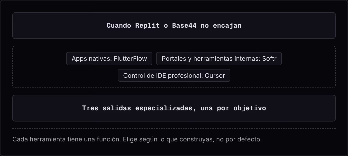 Cuando Replit o Base44 no encajan Apps nativas: FlutterFlow Portales y herramientas internas: Softr Control de IDE profesional: Cursor Tres salidas especializadas, una por objetivo Cada herramienta tiene una función. Elige según lo que construyas,…