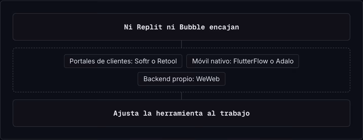 Ni Replit ni Bubble encajan Portales de clientes: Softr o Retool Móvil nativo: FlutterFlow o Adalo Backend propio: WeWeb Ajusta la herramienta al trabajo
